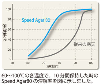 60～100度の各温度で、10分間保持した時のSpeed Aqar80の溶解率を図に示しました。